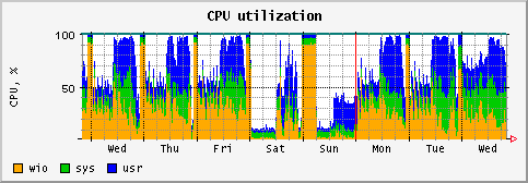 [ cpu (saturn): weekly graph ]