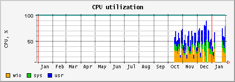 [ cpu (saturn): yearly graph ]