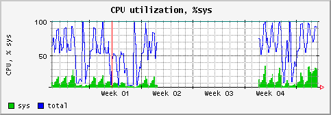 [ cpusys (saturn): monthly graph ]