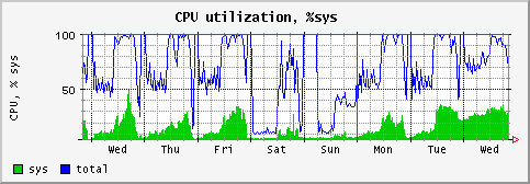 [ cpusys (saturn): weekly graph ]