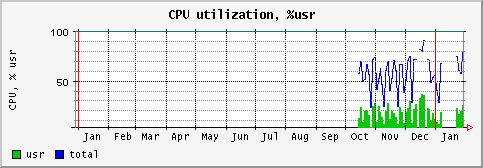 [ cpuusr (saturn): yearly graph ]