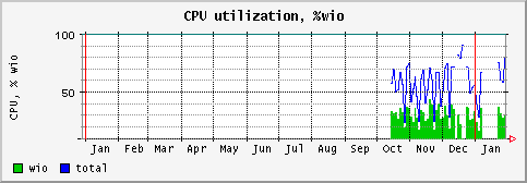 [ cpuwio (saturn): yearly graph ]