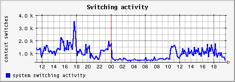 [ cswitch (saturn): daily graph ]