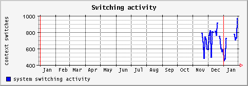 [ cswitch (saturn): yearly graph ]