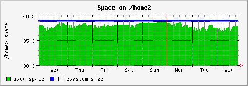 [ fs_home2 (saturn): weekly graph ]