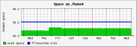 [ fs_home4 (saturn): weekly graph ]