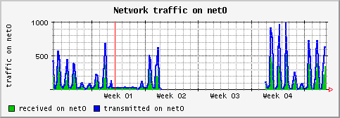 [ if_net0 (saturn): monthly graph ]