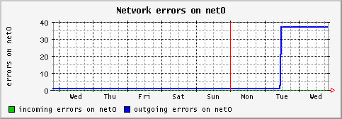 [ iferr_net0 (saturn): weekly graph ]
