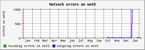 [ iferr_net0 (saturn): yearly graph ]
