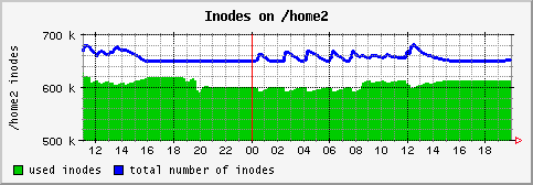 [ in_home2 (saturn): daily graph ]