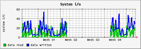 [ io (saturn): monthly graph ]