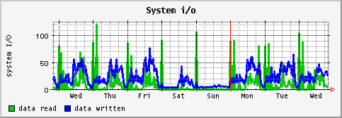 [ io (saturn): weekly graph ]
