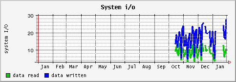 [ io (saturn): yearly graph ]