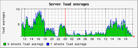 [ load (saturn): daily graph ]