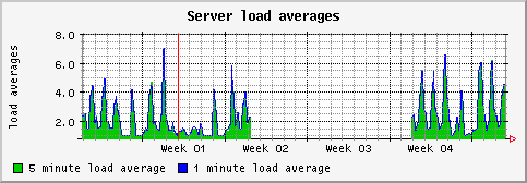 [ load (saturn): monthly graph ]