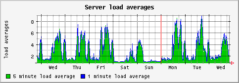 [ load (saturn): weekly graph ]