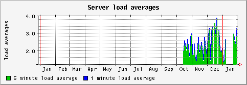 [ load (saturn): yearly graph ]