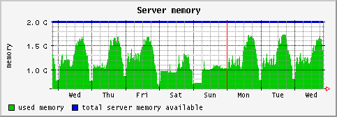 [ memory (saturn): weekly graph ]