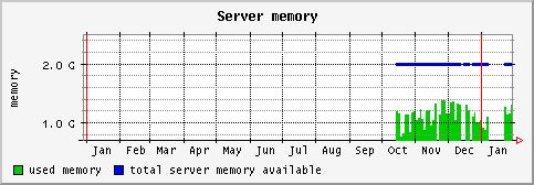 [ memory (saturn): yearly graph ]