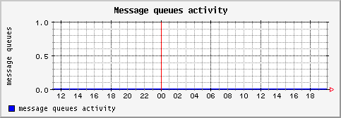 [ message (saturn): daily graph ]
