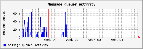 [ message (saturn): monthly graph ]