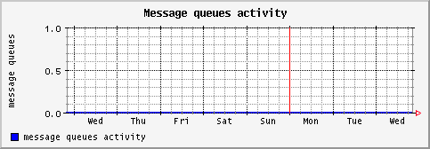 [ message (saturn): weekly graph ]