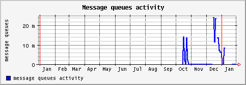 [ message (saturn): yearly graph ]