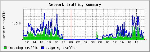 [ network (saturn): daily graph ]