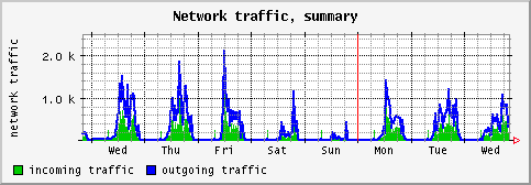 [ network (saturn): weekly graph ]