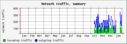 [ network (saturn): yearly graph ]