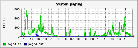 [ paging (saturn): daily graph ]