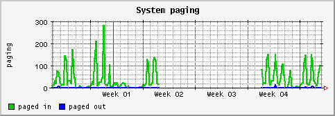 [ paging (saturn): monthly graph ]