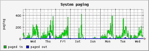 [ paging (saturn): weekly graph ]