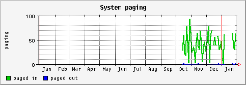 [ paging (saturn): yearly graph ]