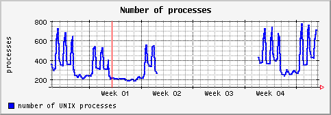 [ process (saturn): monthly graph ]