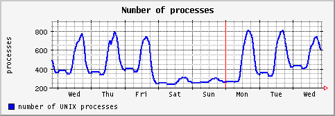 [ process (saturn): weekly graph ]