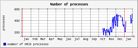 [ process (saturn): yearly graph ]