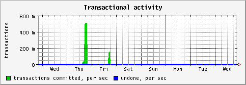 [ activity (saturn): weekly graph ]