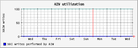 [ aiw (saturn): weekly graph ]