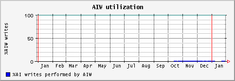 [ aiw (saturn): yearly graph ]