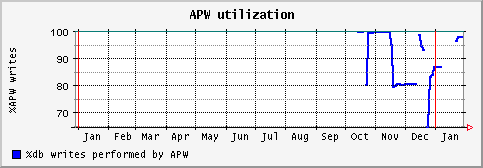 [ apw (saturn): yearly graph ]