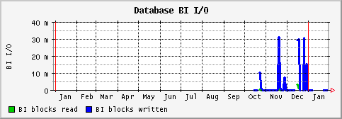 [ biio (saturn): yearly graph ]
