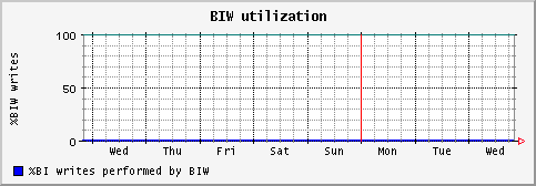 [ biw (saturn): weekly graph ]