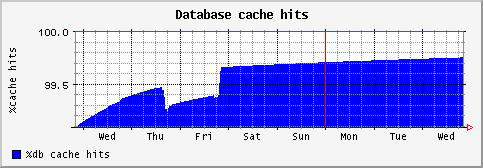 [ cachehits (saturn): weekly graph ]