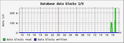 [ dataio (saturn): daily graph ]