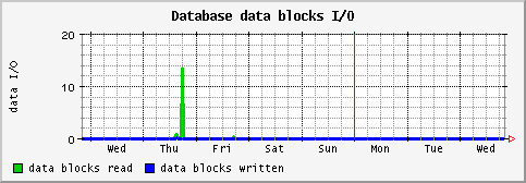[ dataio (saturn): weekly graph ]