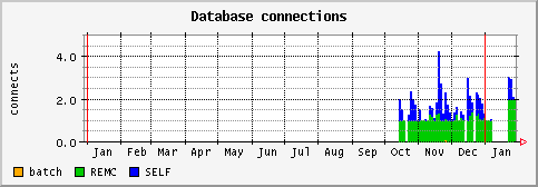 [ dbconnects (saturn): yearly graph ]