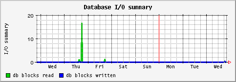 [ dbio (saturn): weekly graph ]
