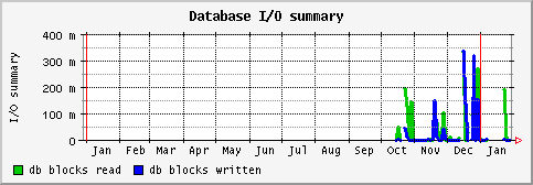 [ dbio (saturn): yearly graph ]