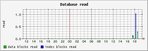 [ dbread (saturn): daily graph ]